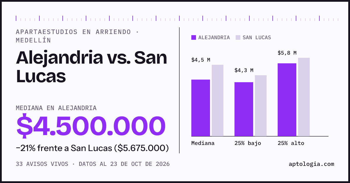 Apartaestudios en arriendo en Alejandria contra San Lucas, Medellín: mediana $4.500.000 contra $5.800.000