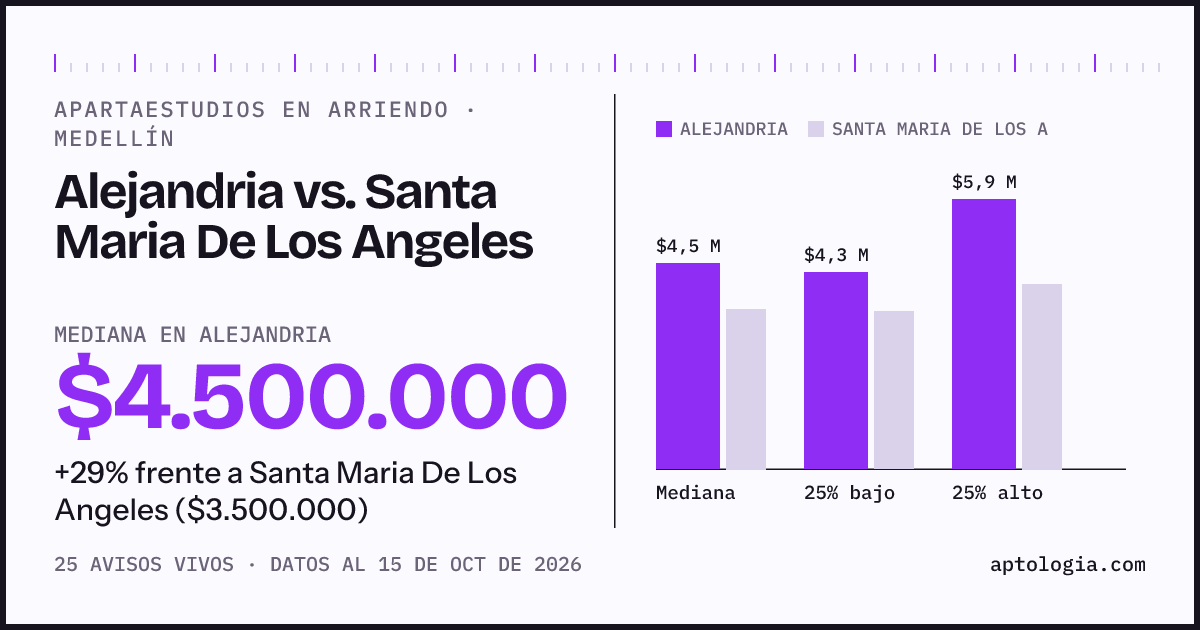 Apartaestudios en arriendo en Alejandria contra Santa Maria De Los Angeles, Medellín: mediana $4.500.000 contra $3.500.000