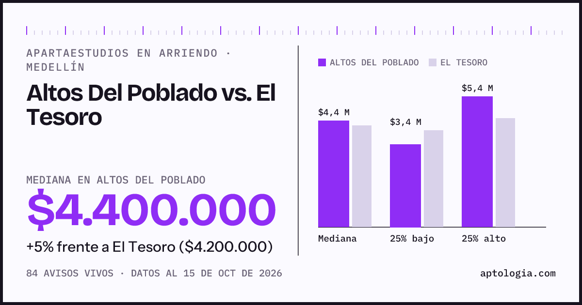 Apartaestudios en arriendo en Altos Del Poblado contra El Tesoro, Medellín: mediana $4.400.000 contra $4.200.000