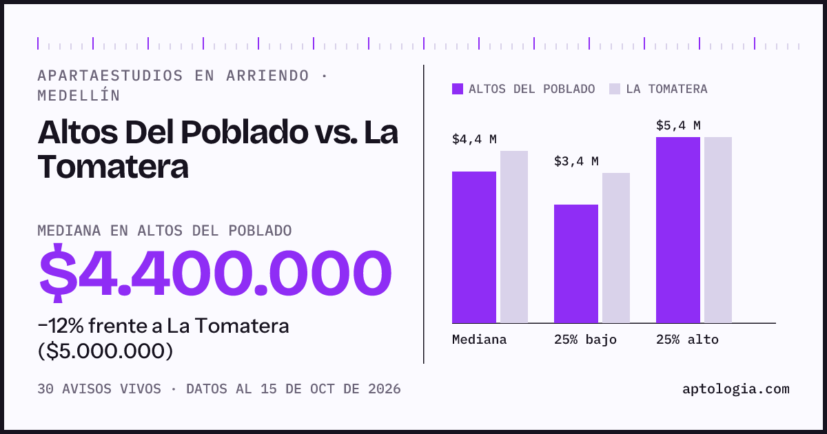 Apartaestudios en arriendo en Altos Del Poblado contra La Tomatera, Medellín: mediana $4.400.000 contra $5.000.000