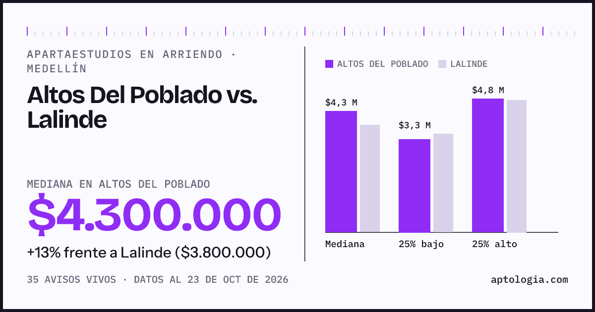 Apartaestudios en arriendo en Altos Del Poblado contra Lalinde, Medellín: mediana $4.400.000 contra $4.600.000