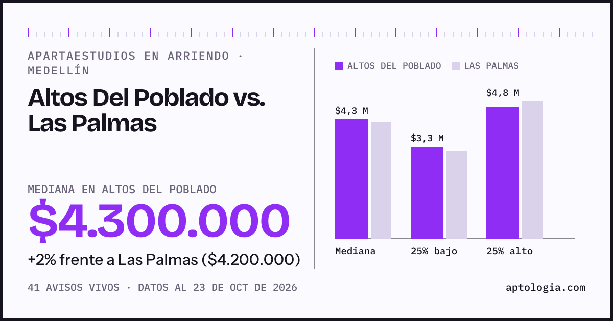Apartaestudios en arriendo en Altos Del Poblado contra Las Palmas, Medellín: mediana $4.300.000 contra $4.200.000