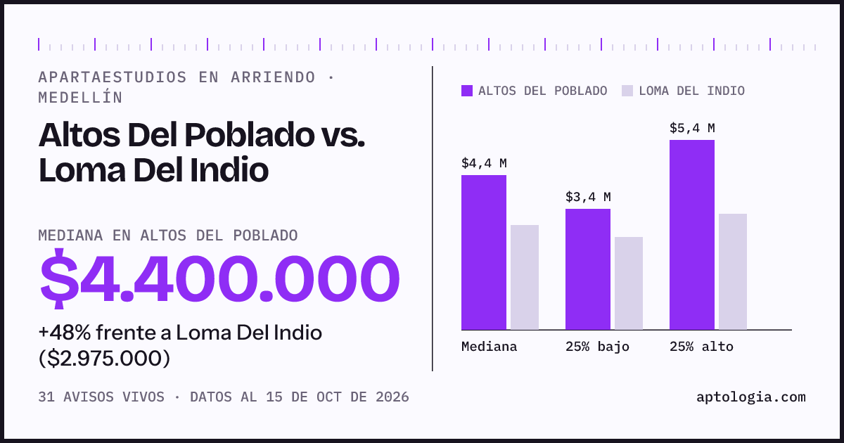 Apartaestudios en arriendo en Altos Del Poblado contra Loma Del Indio, Medellín: mediana $4.400.000 contra $2.975.000