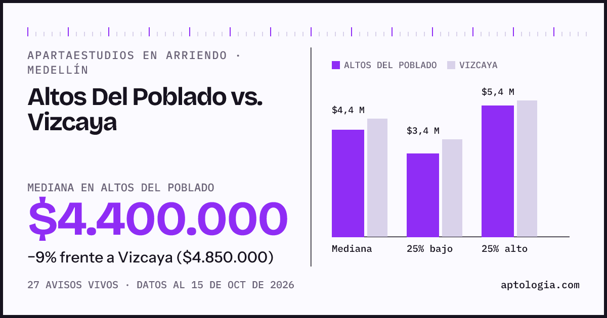 Apartaestudios en arriendo en Altos Del Poblado contra Vizcaya, Medellín: mediana $4.400.000 contra $4.850.000