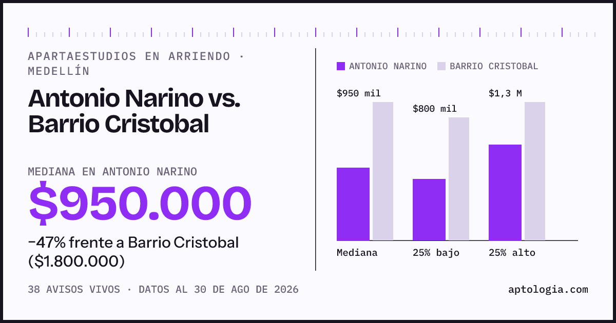 Apartaestudios en arriendo en Antonio Narino contra Barrio Cristobal, Medellín: mediana $950.000 contra $1.800.000
