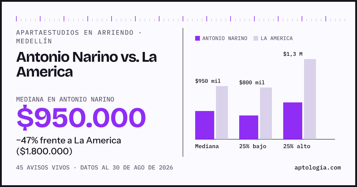 Apartaestudios en arriendo en Antonio Narino contra La America, Medellín: mediana $950.000 contra $1.800.000