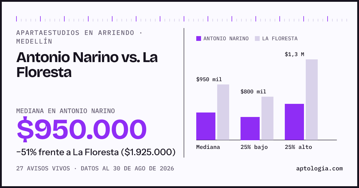 Apartaestudios en arriendo en Antonio Narino contra La Floresta, Medellín: mediana $950.000 contra $1.925.000