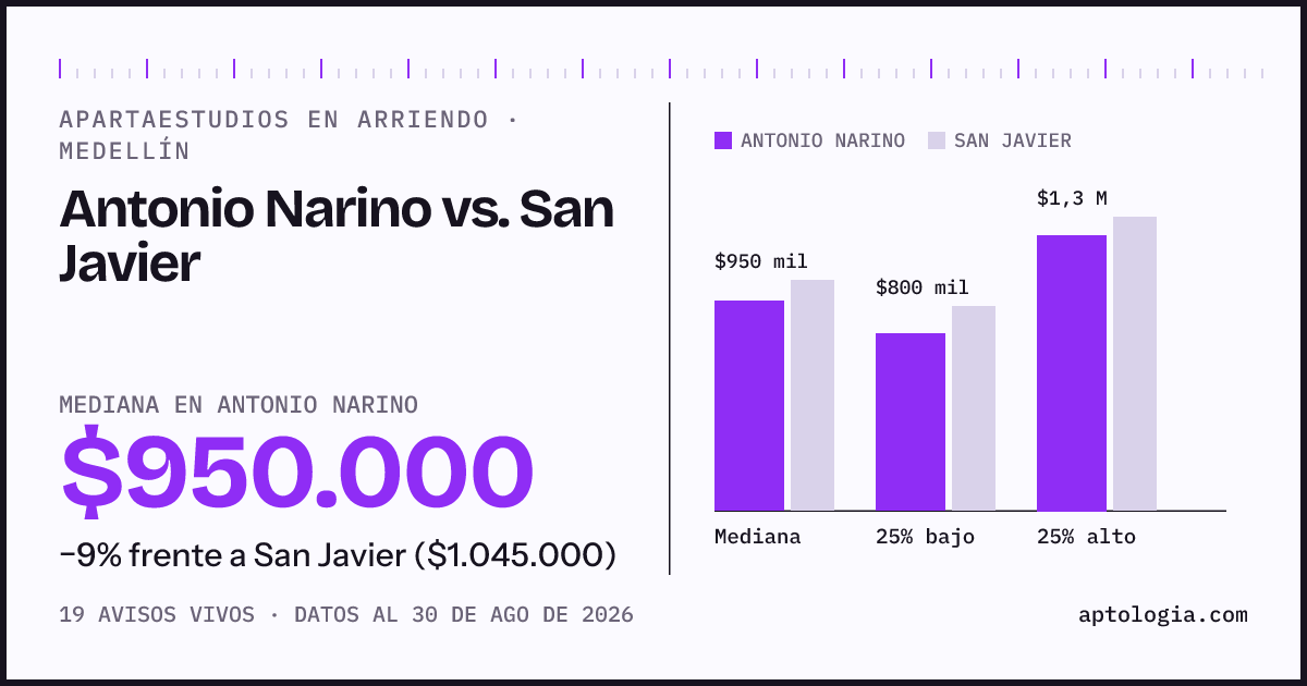Apartaestudios en arriendo en Antonio Narino contra San Javier, Medellín: mediana $950.000 contra $1.045.000