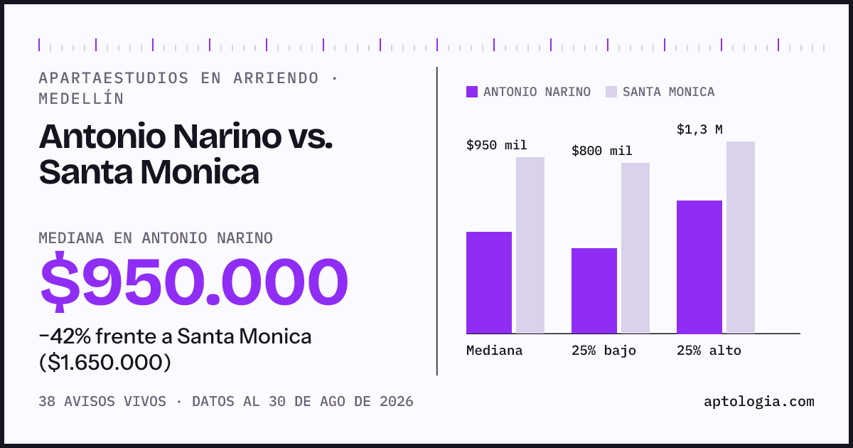 Apartaestudios en arriendo en Antonio Narino contra Santa Monica, Medellín: mediana $950.000 contra $1.650.000