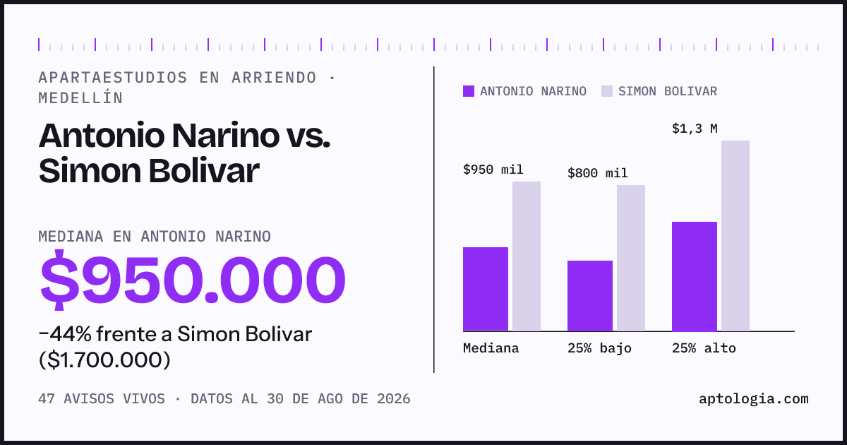 Apartaestudios en arriendo en Antonio Narino contra Simon Bolivar, Medellín: mediana $950.000 contra $1.700.000