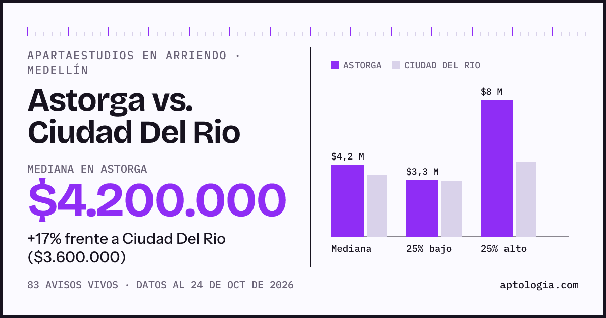 Apartaestudios en arriendo en Astorga contra Ciudad Del Rio, Medellín: mediana $4.200.000 contra $3.600.000