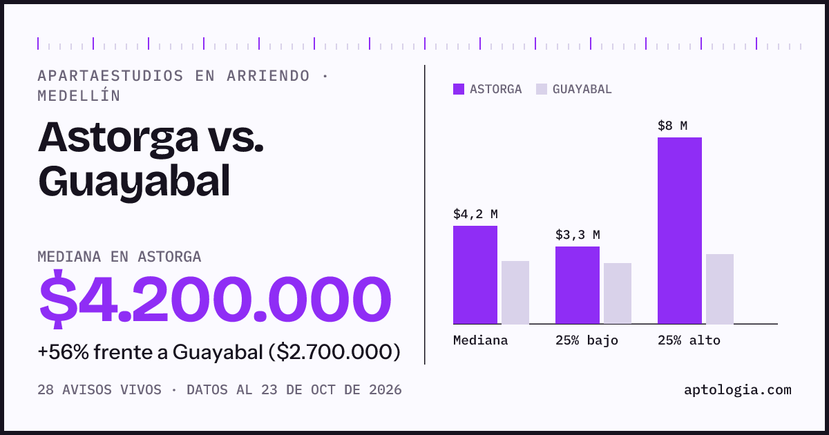 Apartaestudios en arriendo en Astorga contra Guayabal, Medellín: mediana $4.200.000 contra $2.700.000