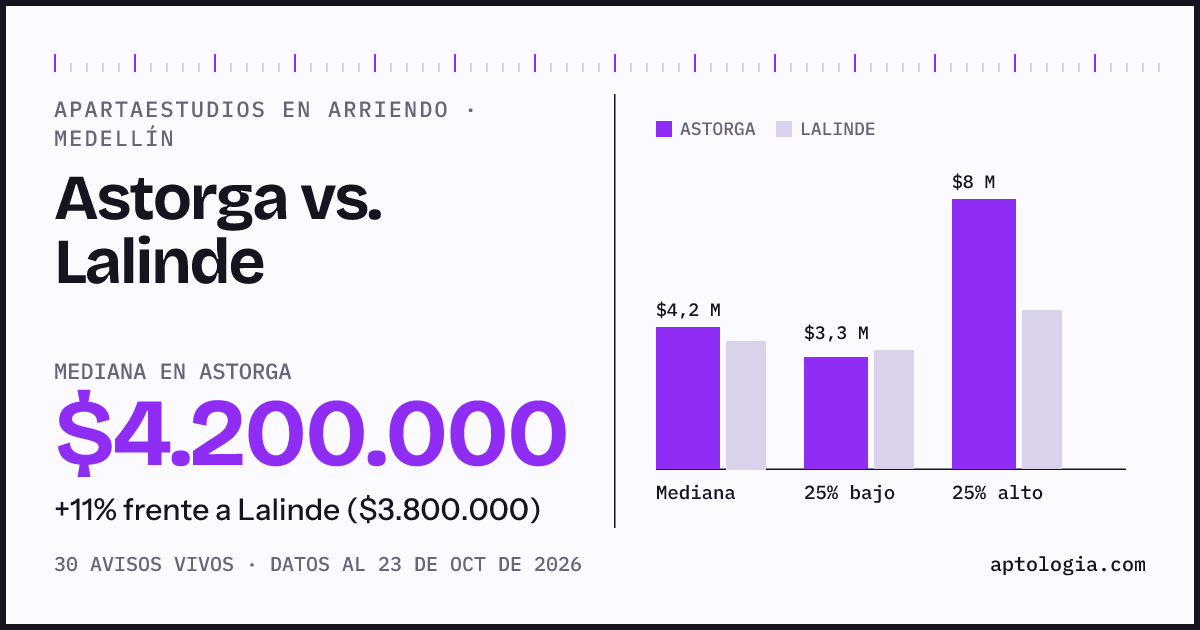Apartaestudios en arriendo en Astorga contra Lalinde, Medellín: mediana $4.200.000 contra $3.800.000