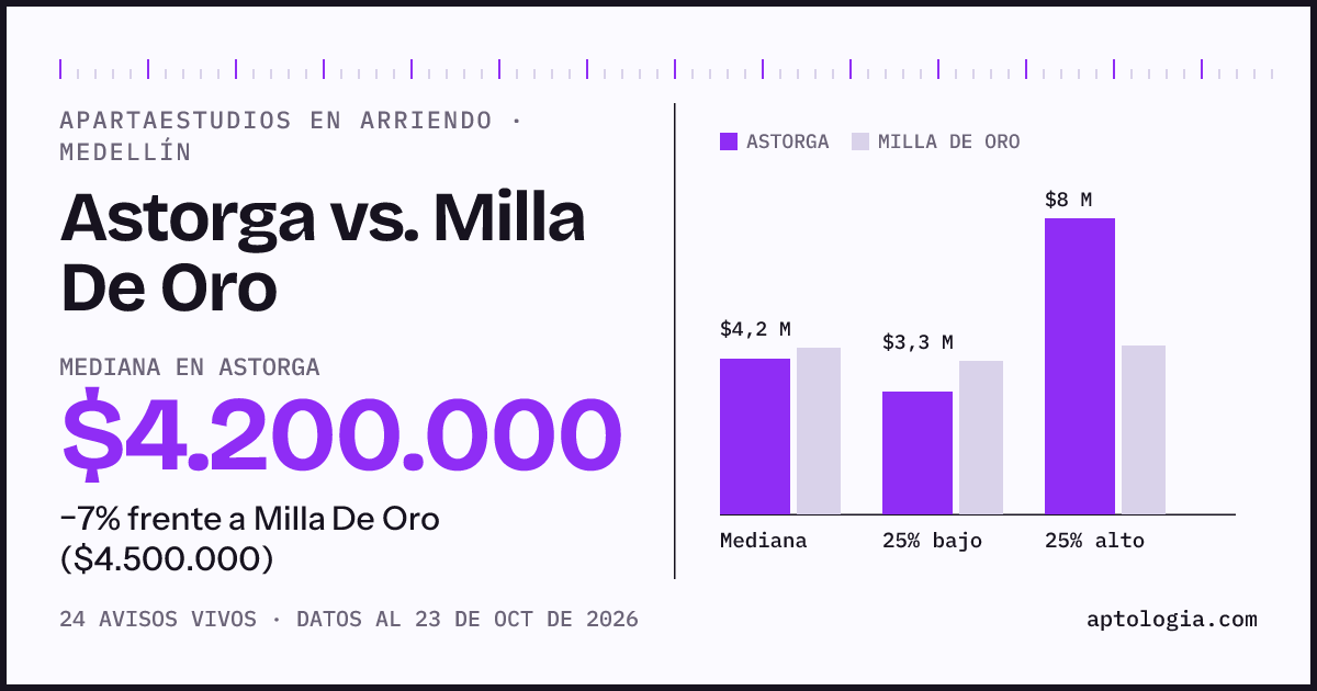 Apartaestudios en arriendo en Astorga contra Milla De Oro, Medellín: mediana $4.200.000 contra $4.500.000