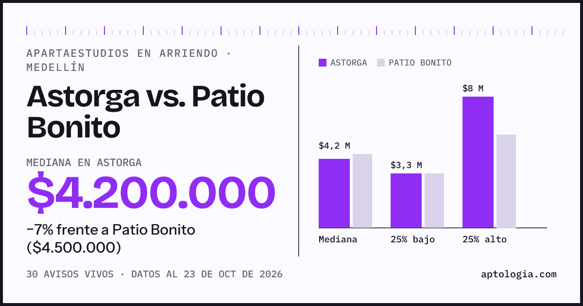 Apartaestudios en arriendo en Astorga contra Patio Bonito, Medellín: mediana $4.200.000 contra $4.500.000