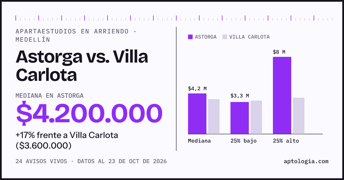 Apartaestudios en arriendo en Astorga contra Villa Carlota, Medellín: mediana $4.200.000 contra $3.600.000
