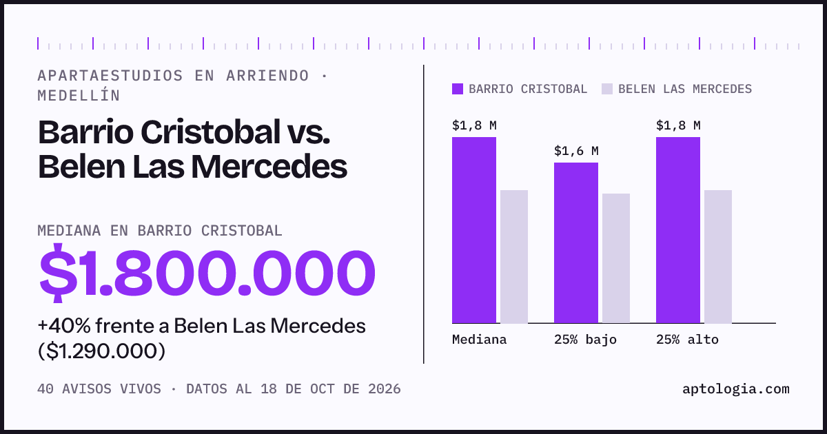 Apartaestudios en arriendo en Barrio Cristobal contra Belen Las Mercedes, Medellín: mediana $1.800.000 contra $1.290.000