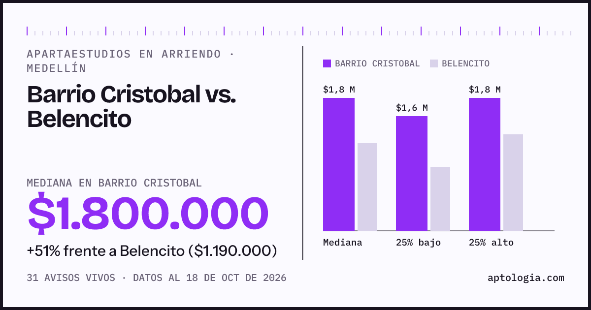Apartaestudios en arriendo en Barrio Cristobal contra Belencito, Medellín: mediana $1.800.000 contra $1.190.000