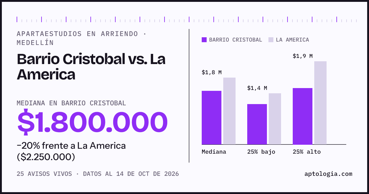 Apartaestudios en arriendo en Barrio Cristobal contra La America, Medellín: mediana $1.800.000 contra $2.250.000