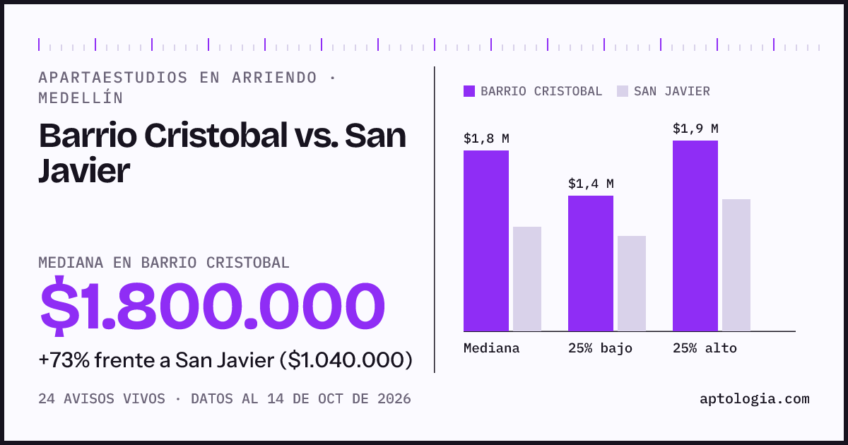 Apartaestudios en arriendo en Barrio Cristobal contra San Javier, Medellín: mediana $1.800.000 contra $1.040.000
