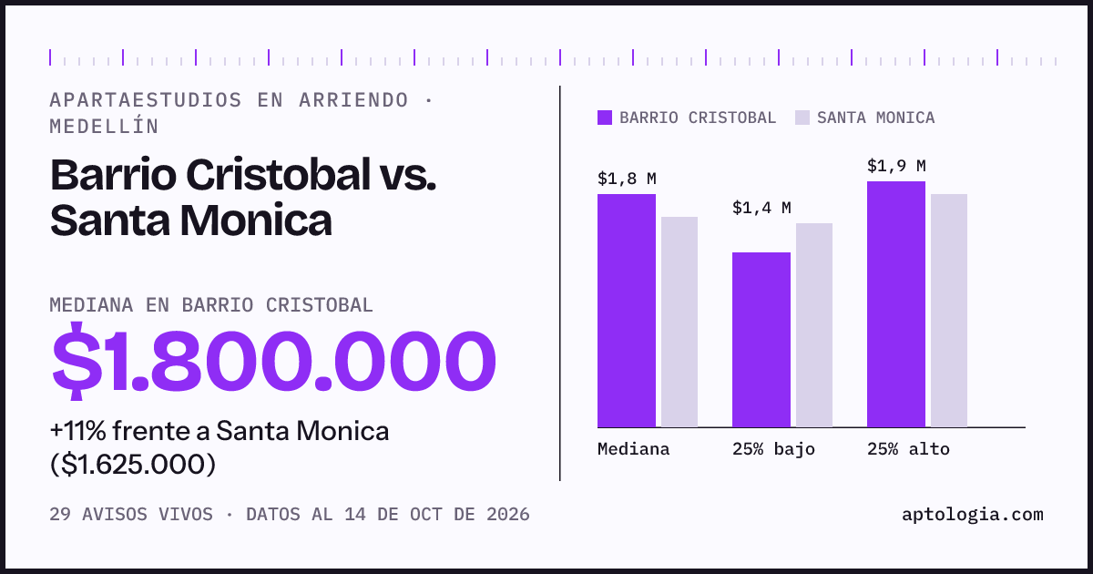 Apartaestudios en arriendo en Barrio Cristobal contra Santa Monica, Medellín: mediana $1.800.000 contra $1.625.000