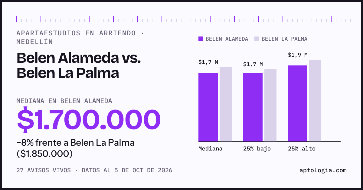 Apartaestudios en arriendo en Belen Alameda contra Belen La Palma, Medellín: mediana $1.700.000 contra $1.850.000