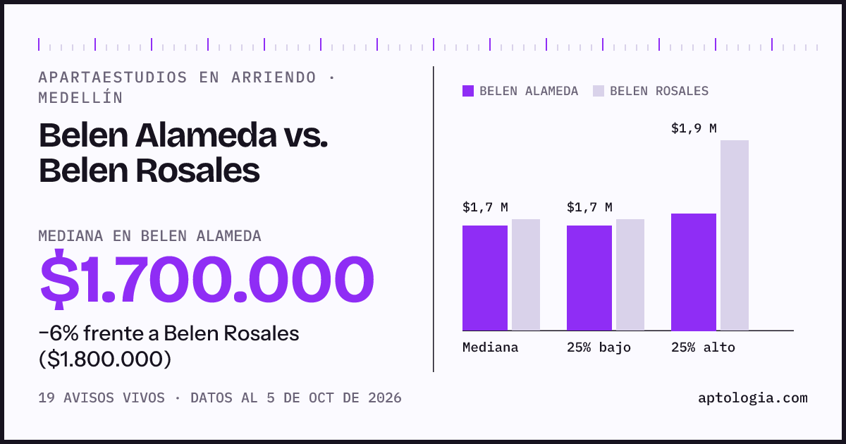 Apartaestudios en arriendo en Belen Alameda contra Belen Rosales, Medellín: mediana $1.700.000 contra $1.800.000