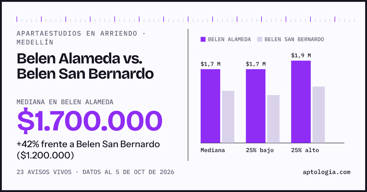 Apartaestudios en arriendo en Belen Alameda contra Belen San Bernardo, Medellín: mediana $1.700.000 contra $1.200.000