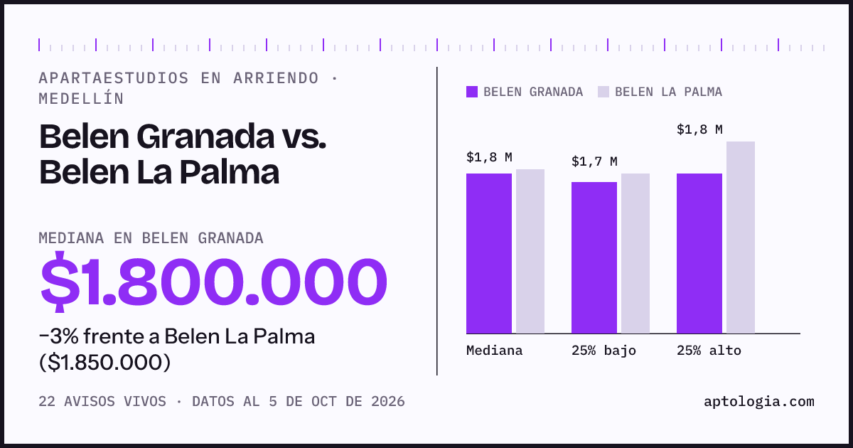 Apartaestudios en arriendo en Belen Granada contra Belen La Palma, Medellín: mediana $1.800.000 contra $1.900.000
