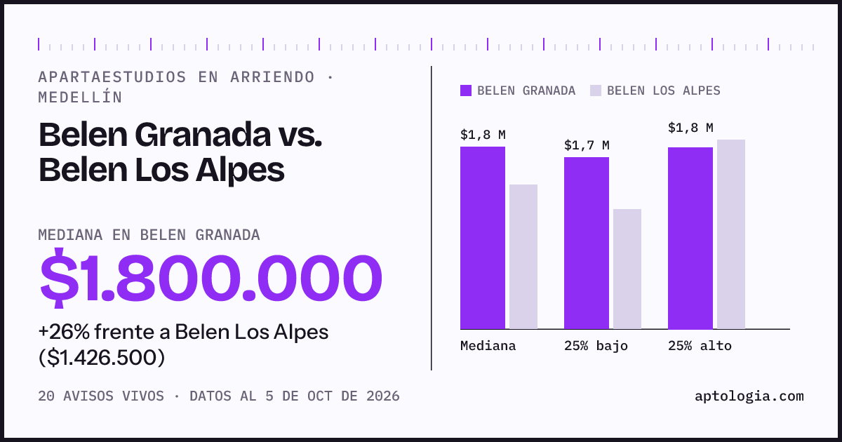 Apartaestudios en arriendo en Belen Granada contra Belen Los Alpes, Medellín: mediana $1.800.000 contra $1.551.500