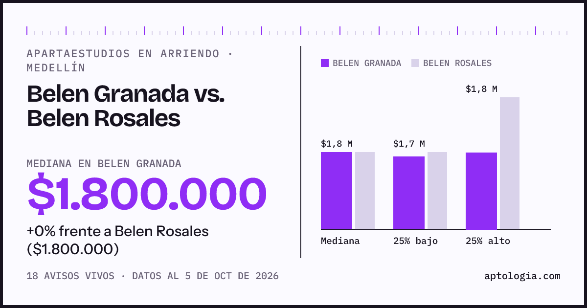 Apartaestudios en arriendo en Belen Granada contra Belen Rosales, Medellín: mediana $1.800.000 contra $1.800.000