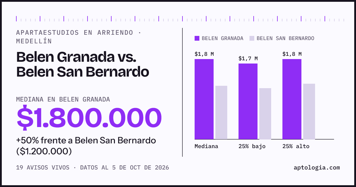 Apartaestudios en arriendo en Belen Granada contra Belen San Bernardo, Medellín: mediana $1.800.000 contra $1.200.000