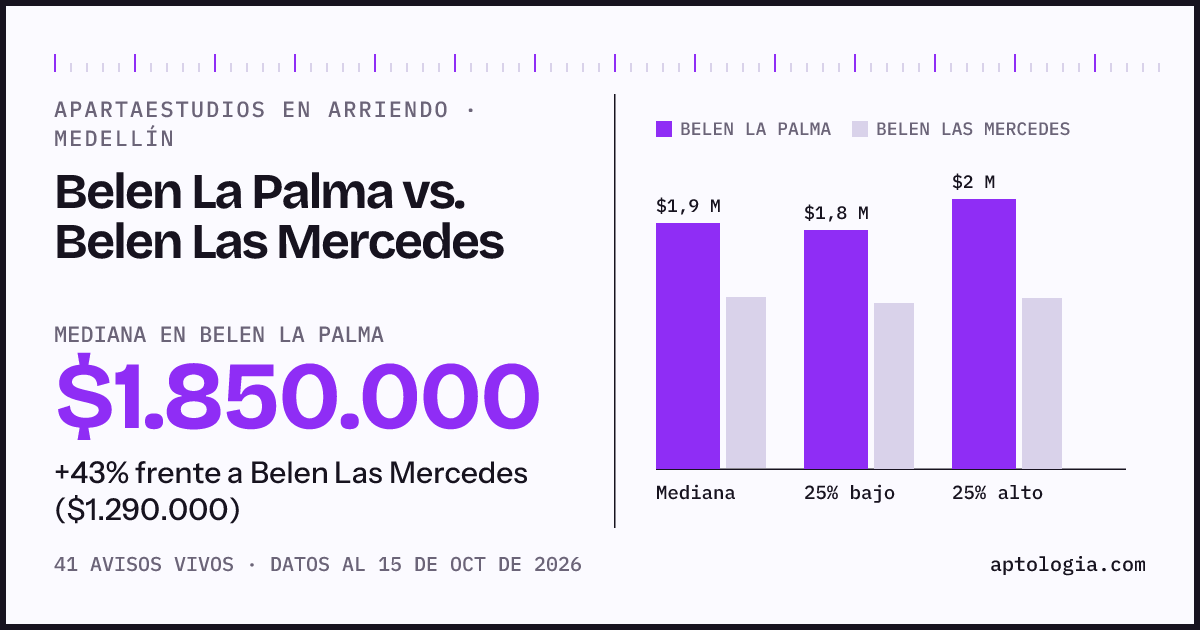 Apartaestudios en arriendo en Belen La Palma contra Belen Las Mercedes, Medellín: mediana $1.850.000 contra $1.290.000