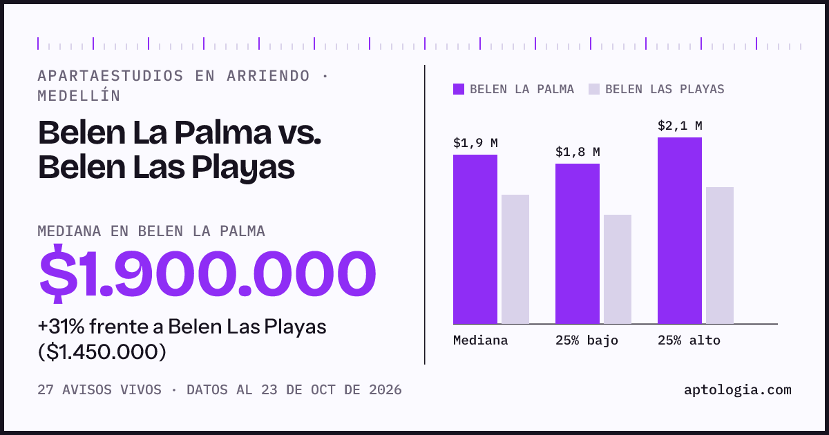 Apartaestudios en arriendo en Belen La Palma contra Belen Las Playas, Medellín: mediana $1.900.000 contra $1.450.000