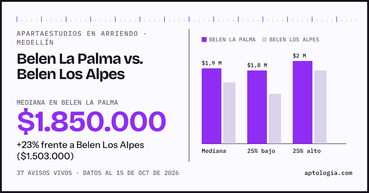 Apartaestudios en arriendo en Belen La Palma contra Belen Los Alpes, Medellín: mediana $1.850.000 contra $1.503.000