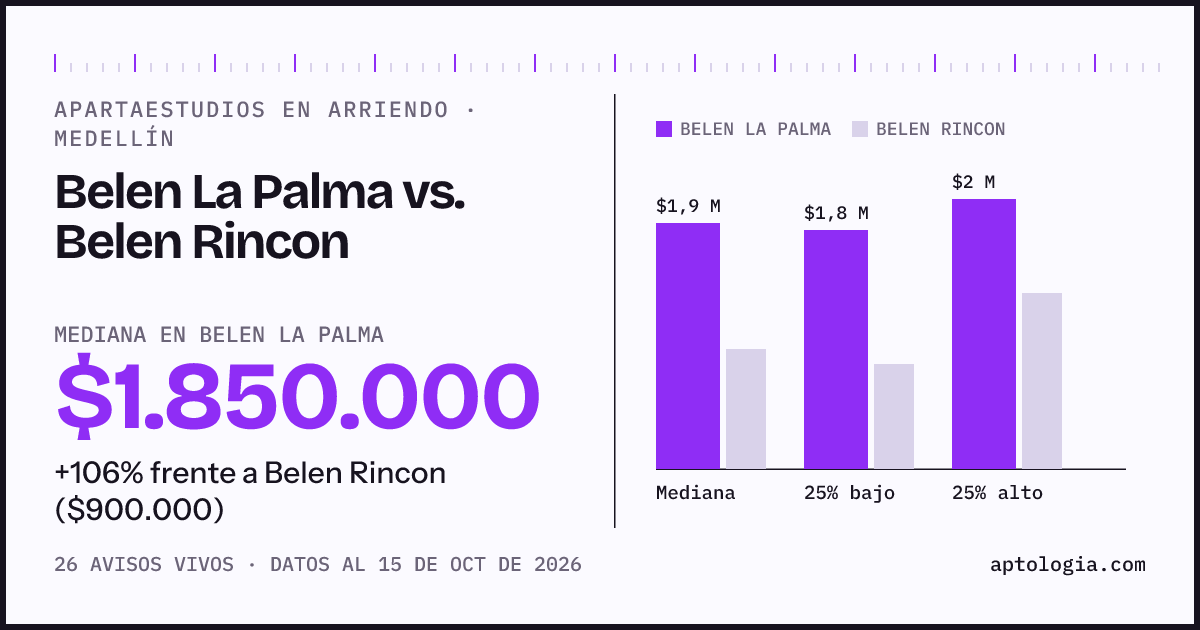 Apartaestudios en arriendo en Belen La Palma contra Belen Rincon, Medellín: mediana $1.850.000 contra $900.000
