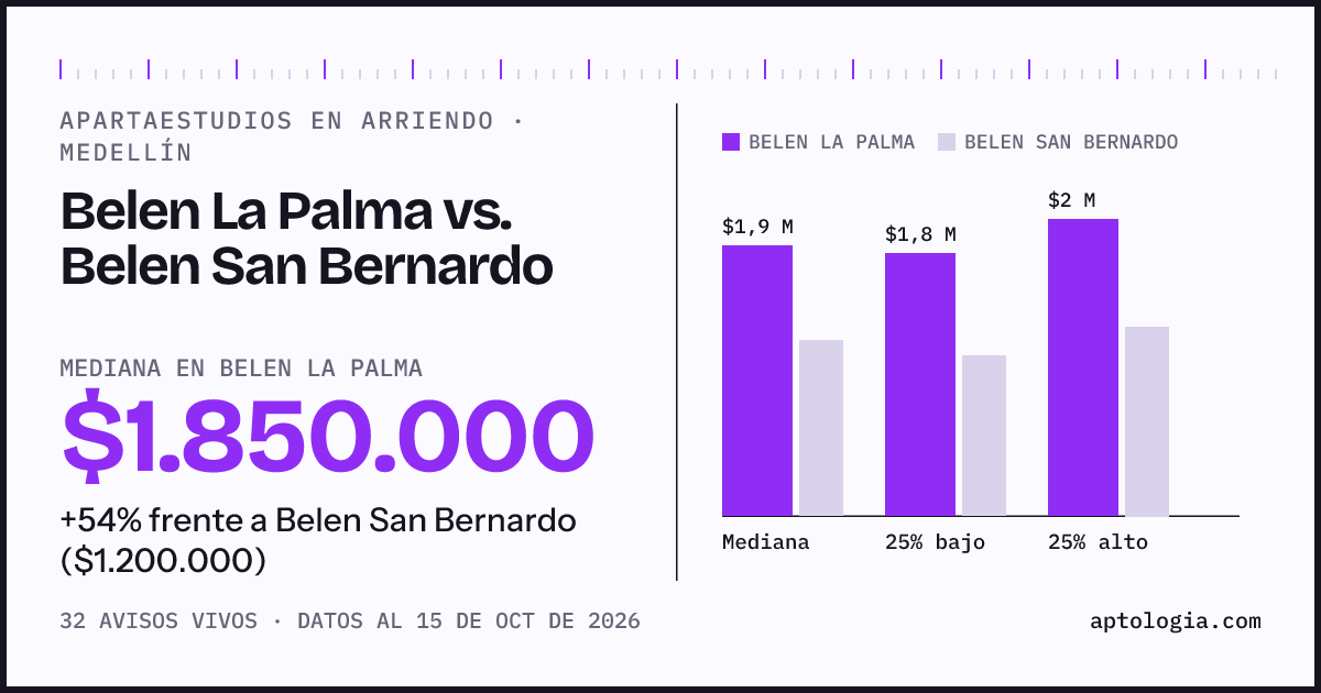 Apartaestudios en arriendo en Belen La Palma contra Belen San Bernardo, Medellín: mediana $1.850.000 contra $1.200.000