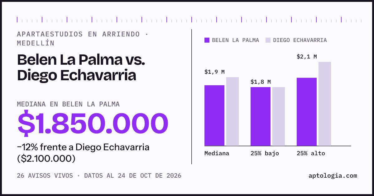 Apartaestudios en arriendo en Belen La Palma contra Diego Echavarria, Medellín: mediana $1.900.000 contra $2.100.000