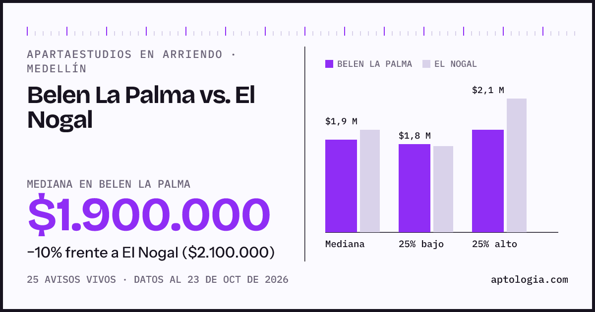 Apartaestudios en arriendo en Belen La Palma contra El Nogal, Medellín: mediana $1.900.000 contra $2.100.000