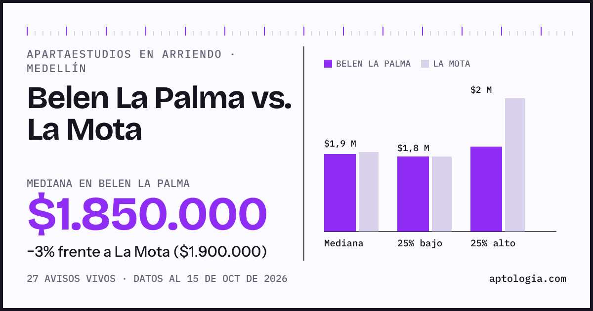 Apartaestudios en arriendo en Belen La Palma contra La Mota, Medellín: mediana $1.850.000 contra $1.900.000