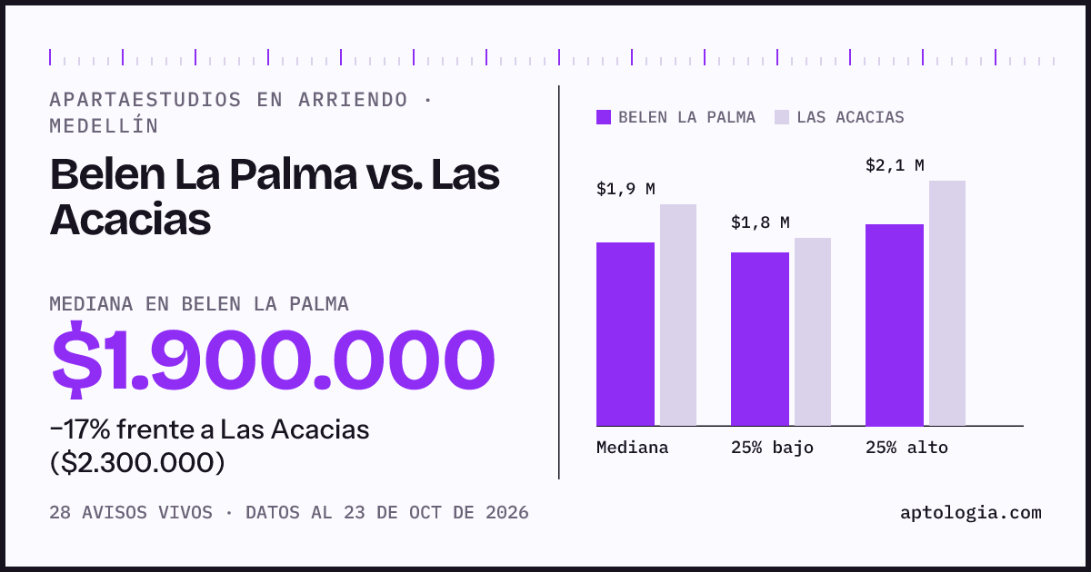 Apartaestudios en arriendo en Belen La Palma contra Las Acacias, Medellín: mediana $1.900.000 contra $2.300.000
