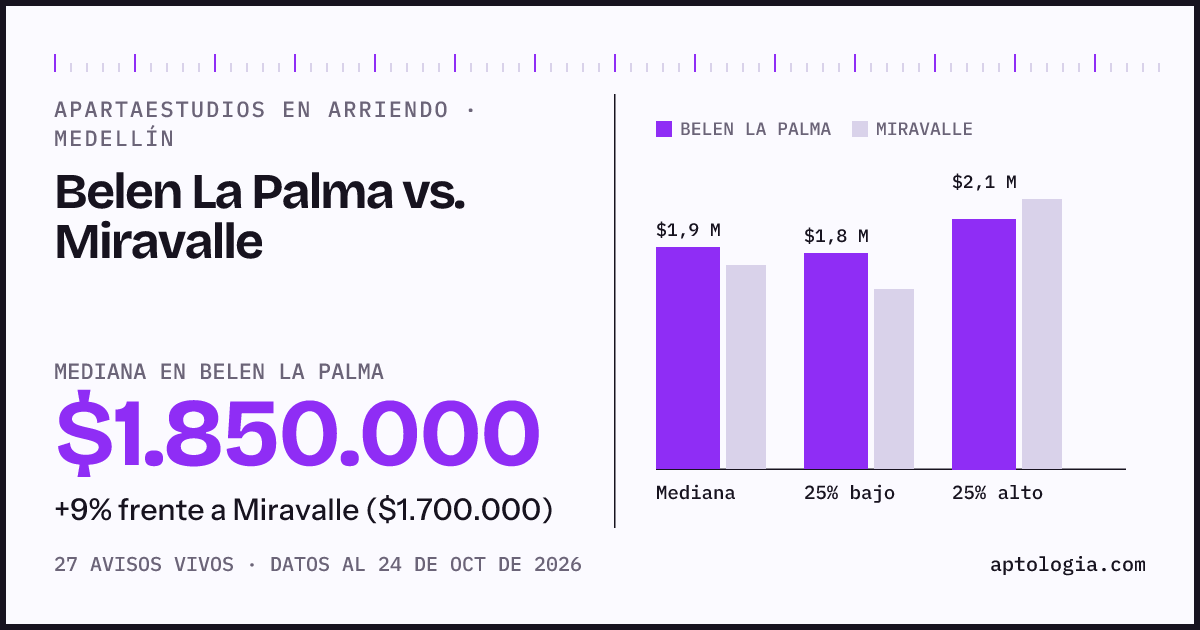 Apartaestudios en arriendo en Belen La Palma contra Miravalle, Medellín: mediana $1.900.000 contra $1.700.000