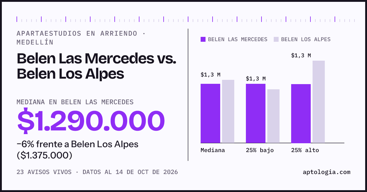 Apartaestudios en arriendo en Belen Las Mercedes contra Belen Los Alpes, Medellín: mediana $1.290.000 contra $1.375.000