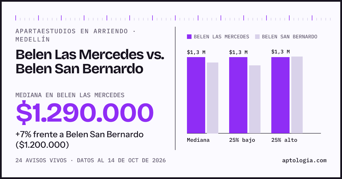 Apartaestudios en arriendo en Belen Las Mercedes contra Belen San Bernardo, Medellín: mediana $1.290.000 contra $1.200.000