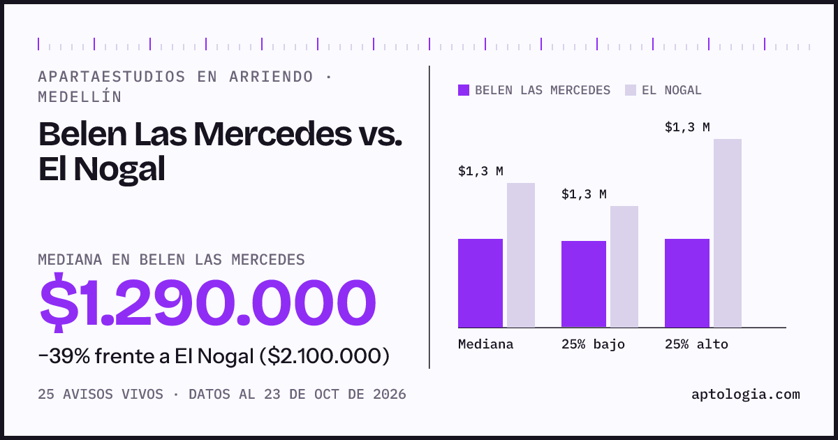 Apartaestudios en arriendo en Belen Las Mercedes contra El Nogal, Medellín: mediana $1.290.000 contra $2.100.000