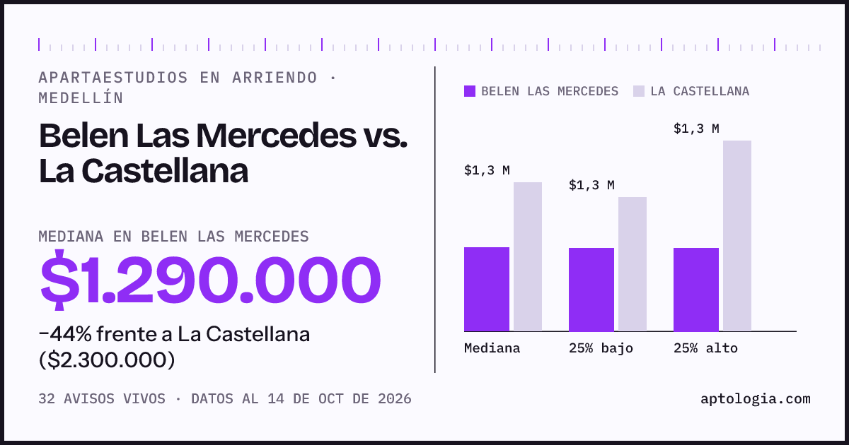 Apartaestudios en arriendo en Belen Las Mercedes contra La Castellana, Medellín: mediana $1.290.000 contra $2.300.000