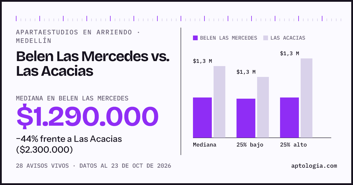Apartaestudios en arriendo en Belen Las Mercedes contra Las Acacias, Medellín: mediana $1.290.000 contra $2.300.000