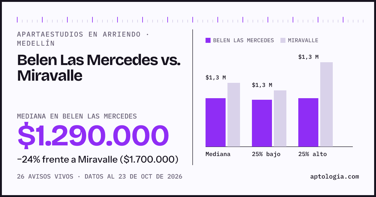 Apartaestudios en arriendo en Belen Las Mercedes contra Miravalle, Medellín: mediana $1.290.000 contra $1.700.000