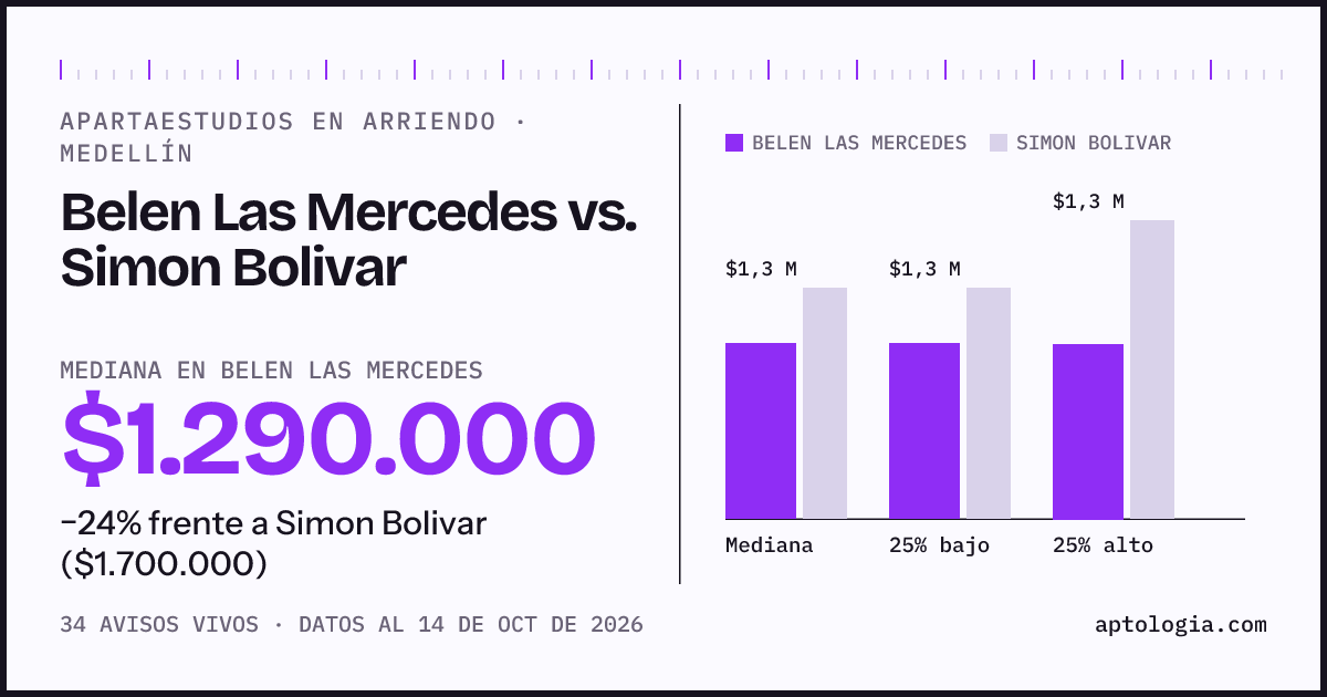 Apartaestudios en arriendo en Belen Las Mercedes contra Simon Bolivar, Medellín: mediana $1.290.000 contra $1.700.000
