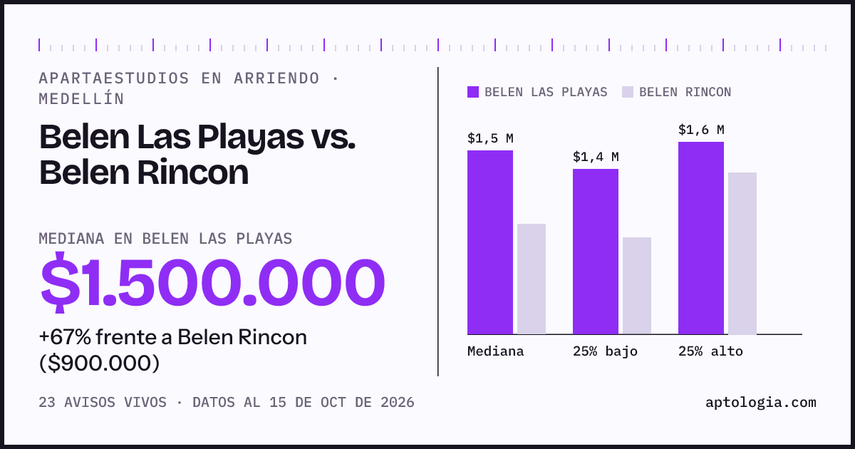 Apartaestudios en arriendo en Belen Las Playas contra Belen Rincon, Medellín: mediana $1.500.000 contra $900.000